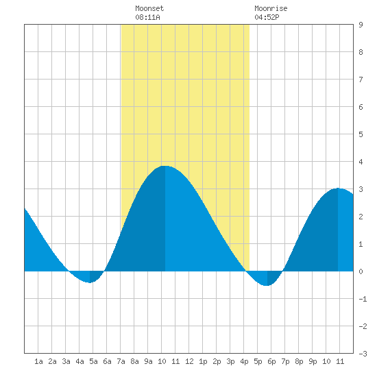 Peekskill tide chart for Friday, December 5, 2025