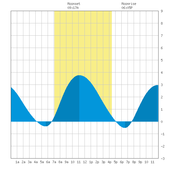 Peekskill tide chart for Saturday, December 6, 2025