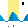 Peekskill tide chart for Saturday, December 6, 2025