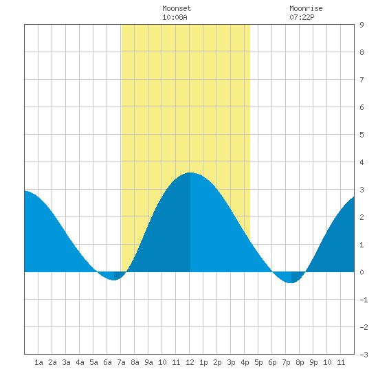 Peekskill tide chart for Sunday, December 7, 2025