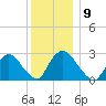Peekskill tide chart for Tuesday, December 9, 2025