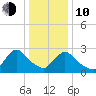 Peekskill tide chart for Saturday, January 10, 2026