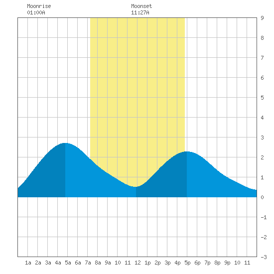 Peekskill tide chart for Sunday, January 11, 2026