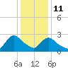 Peekskill tide chart for Sunday, January 11, 2026