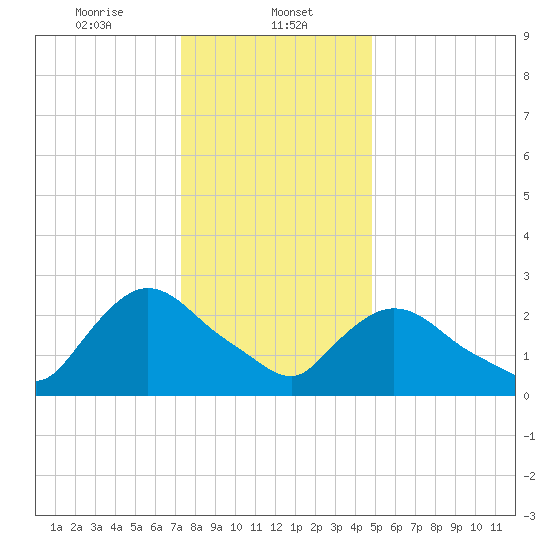 Peekskill tide chart for Monday, January 12, 2026