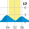 Peekskill tide chart for Monday, January 12, 2026