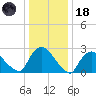Peekskill tide chart for Sunday, January 18, 2026