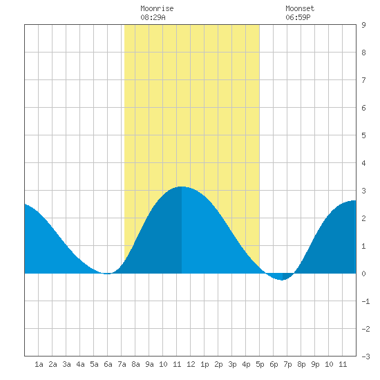 Peekskill tide chart for Tuesday, January 20, 2026