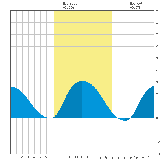 Peekskill tide chart for Wednesday, January 21, 2026