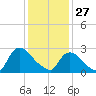 Peekskill tide chart for Tuesday, January 27, 2026
