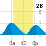 Peekskill tide chart for Wednesday, January 28, 2026