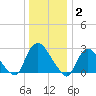 Peekskill tide chart for Friday, January 2, 2026