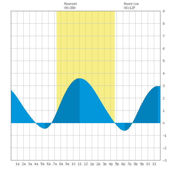 Peekskill tide chart for Sunday, January 4, 2026