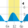 Peekskill tide chart for Sunday, January 4, 2026