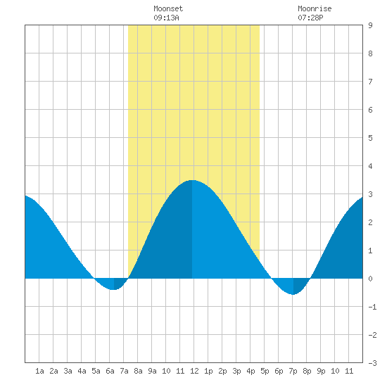 Peekskill tide chart for Monday, January 5, 2026
