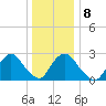 Peekskill tide chart for Thursday, January 8, 2026