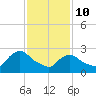 Peekskill tide chart for Tuesday, February 10, 2026