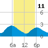 Peekskill tide chart for Wednesday, February 11, 2026