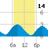 Peekskill tide chart for Saturday, February 14, 2026