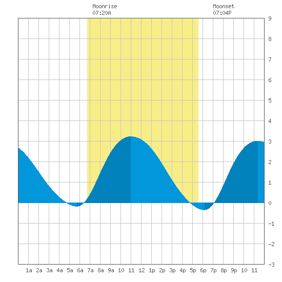 Peekskill tide chart for Wednesday, February 18, 2026