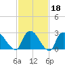 Peekskill tide chart for Wednesday, February 18, 2026