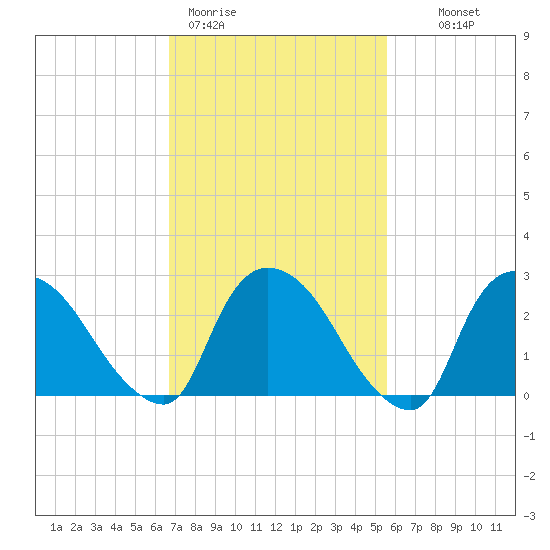 Peekskill tide chart for Thursday, February 19, 2026