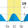 Peekskill tide chart for Thursday, February 19, 2026