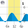 Peekskill tide chart for Sunday, February 1, 2026