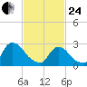 Peekskill tide chart for Tuesday, February 24, 2026