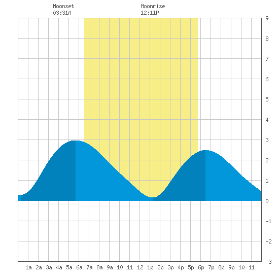 Peekskill tide chart for Thursday, February 26, 2026