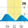Peekskill tide chart for Thursday, February 26, 2026