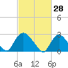 Peekskill tide chart for Saturday, February 28, 2026