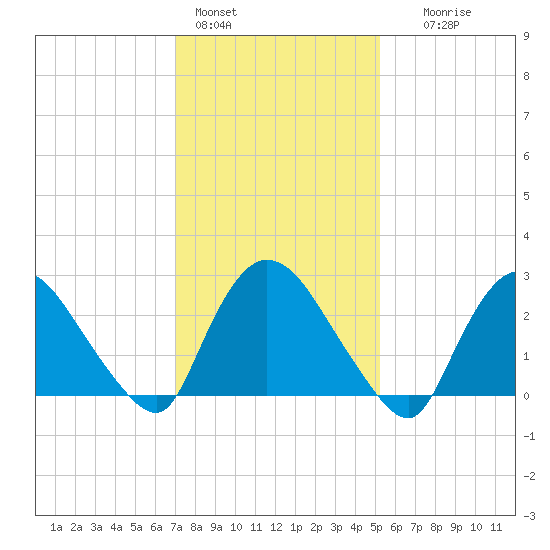 Peekskill tide chart for Tuesday, February 3, 2026