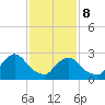 Peekskill tide chart for Sunday, February 8, 2026