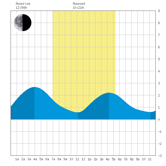 Peekskill tide chart for Monday, February 9, 2026