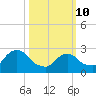 Peekskill tide chart for Tuesday, March 10, 2026