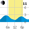 Peekskill tide chart for Wednesday, March 11, 2026