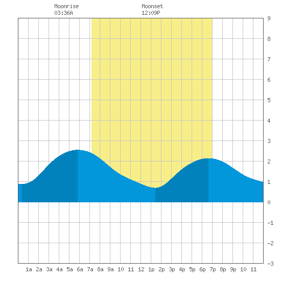 Peekskill tide chart for Thursday, March 12, 2026