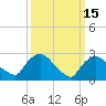Peekskill tide chart for Sunday, March 15, 2026