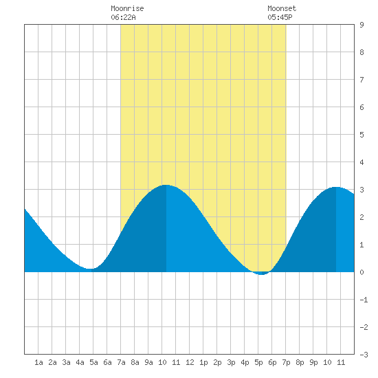Peekskill tide chart for Tuesday, March 17, 2026