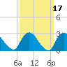 Peekskill tide chart for Tuesday, March 17, 2026