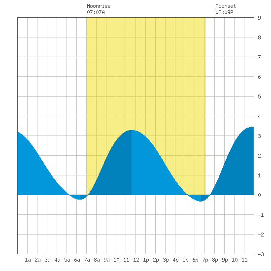 Peekskill tide chart for Thursday, March 19, 2026