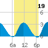 Peekskill tide chart for Thursday, March 19, 2026