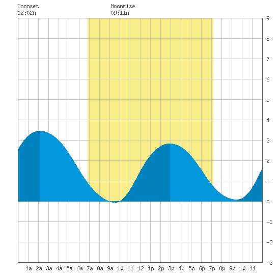 Peekskill tide chart for Monday, March 23, 2026