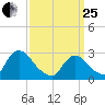 Peekskill tide chart for Wednesday, March 25, 2026