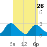 Peekskill tide chart for Thursday, March 26, 2026