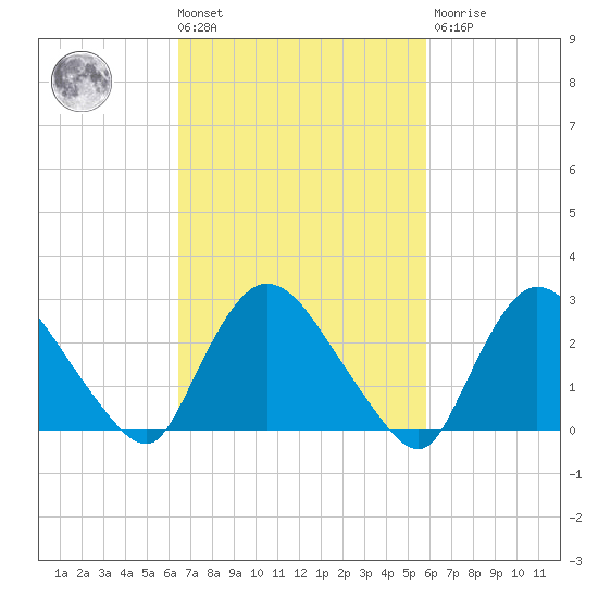 Peekskill tide chart for Tuesday, March 3, 2026