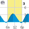 Peekskill tide chart for Tuesday, March 3, 2026