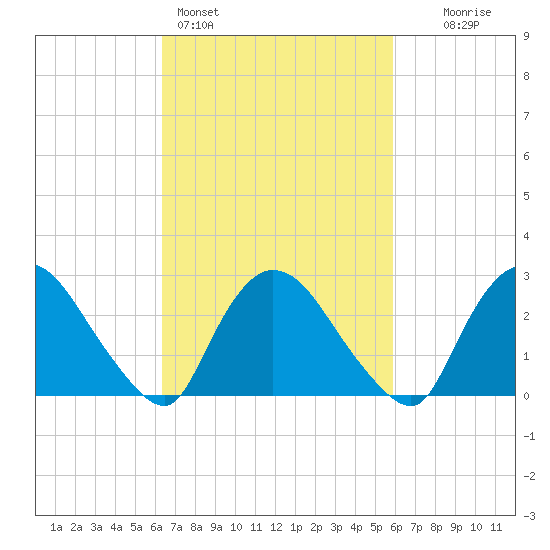 Peekskill tide chart for Thursday, March 5, 2026