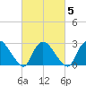 Peekskill tide chart for Thursday, March 5, 2026